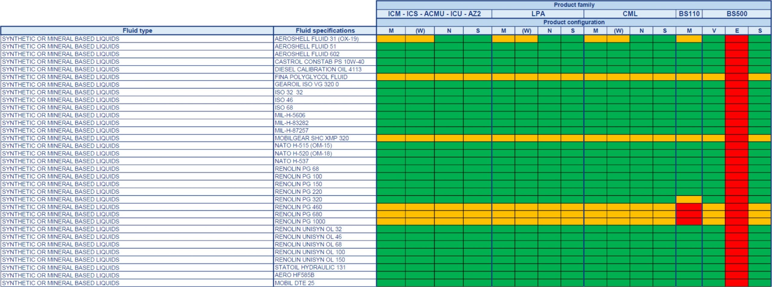 Tableau de comptibilite des fluides - MP Filtri