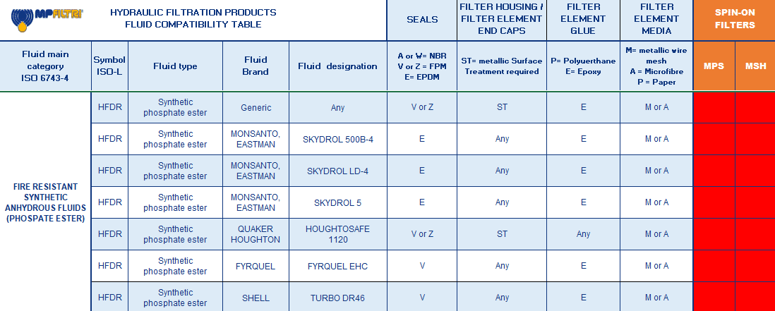 Gráficos de compatibilidade de fluidos - MP Filtri