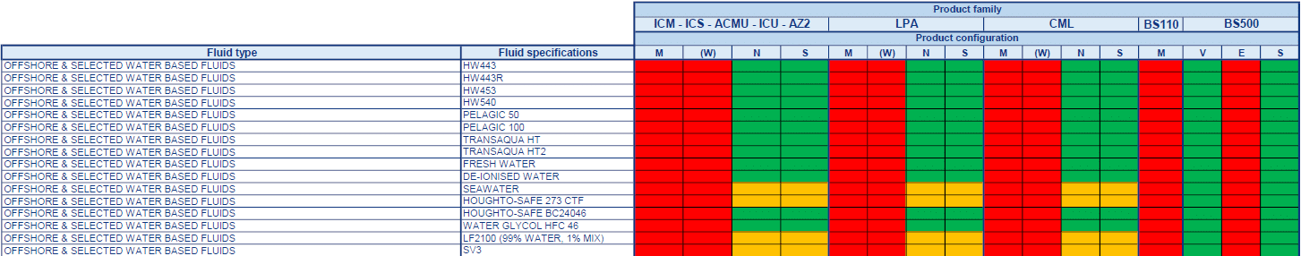 Tableau de comptibilite des fluides - MP Filtri