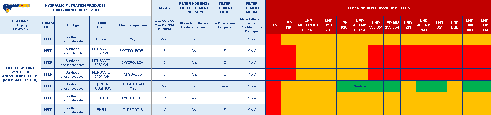 Gráficos de compatibilidade de fluidos - MP Filtri