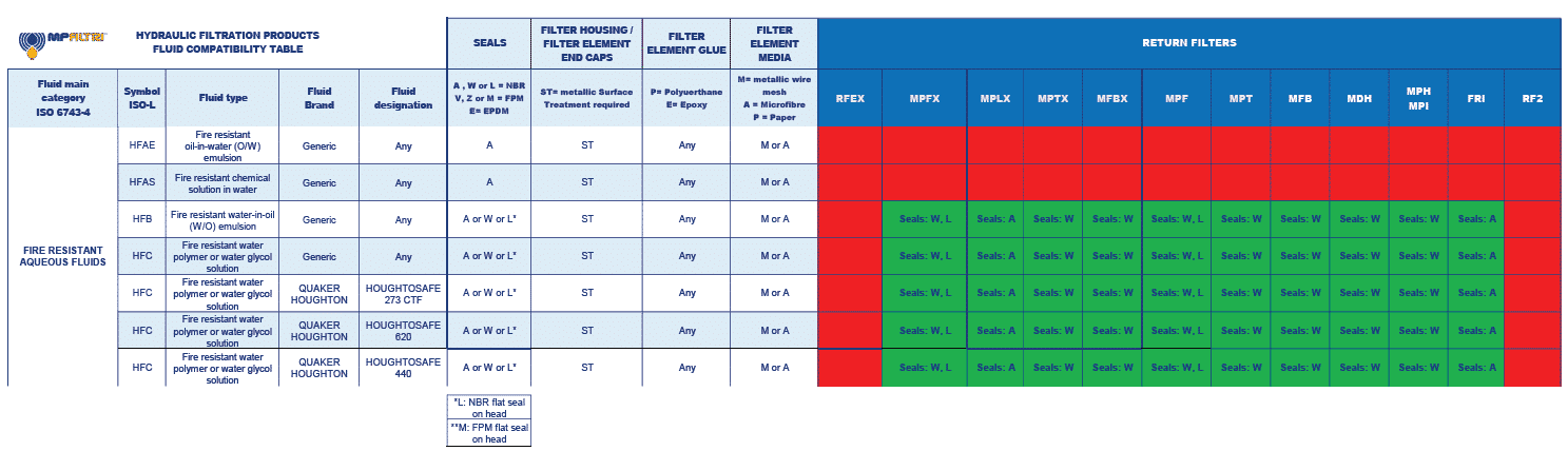 Gráficos de compatibilidade de fluidos - MP Filtri
