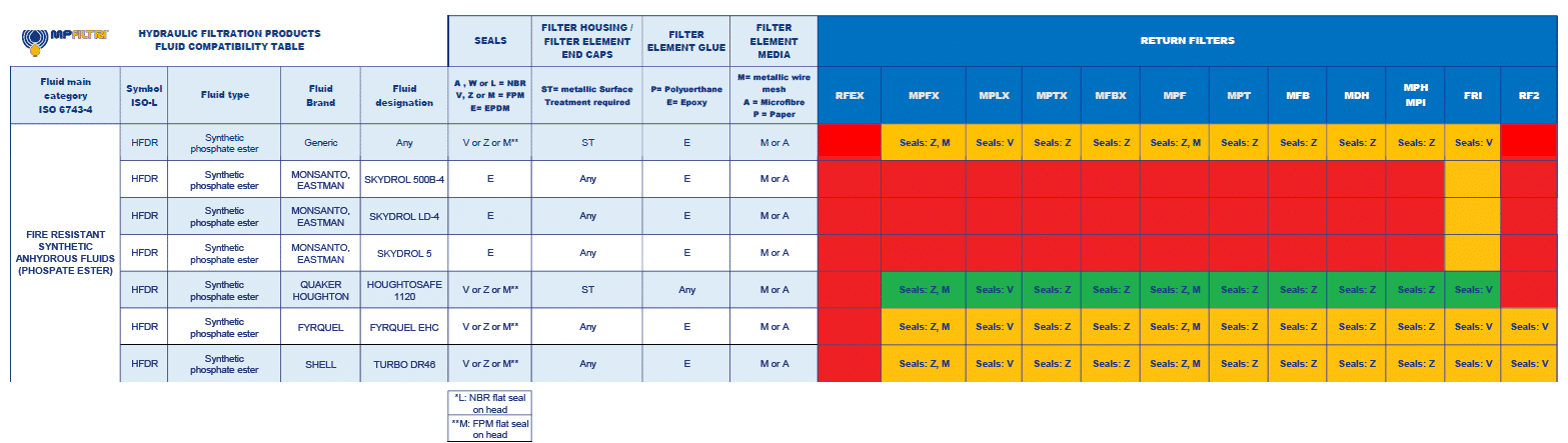 Gráficos de compatibilidade de fluidos - MP Filtri