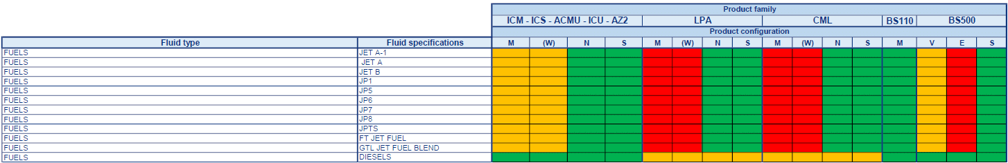 Tableau de comptibilite des fluides - MP Filtri