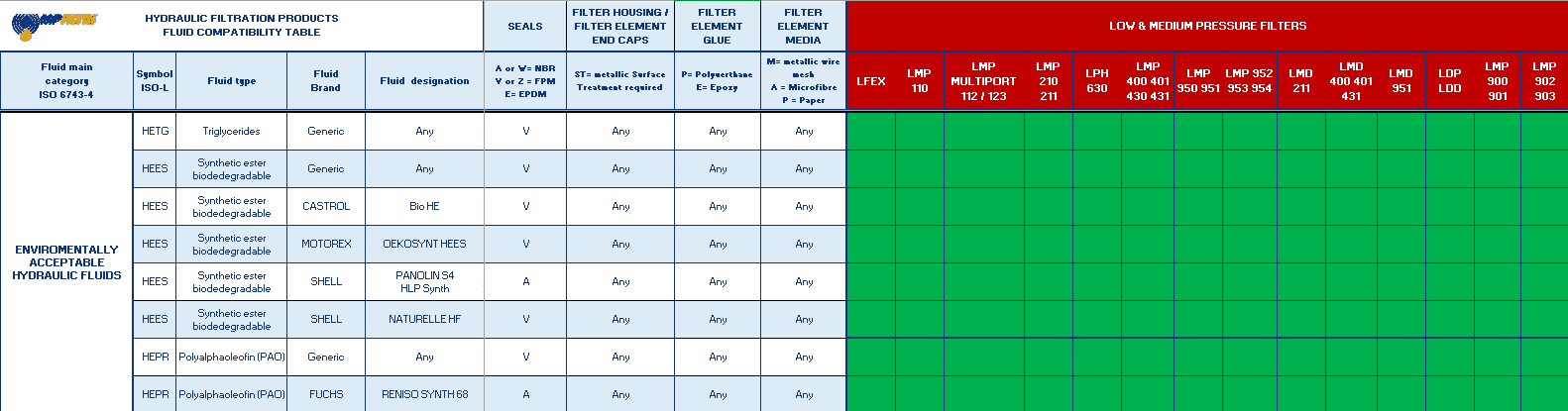 Gráficos de compatibilidade de fluidos - MP Filtri