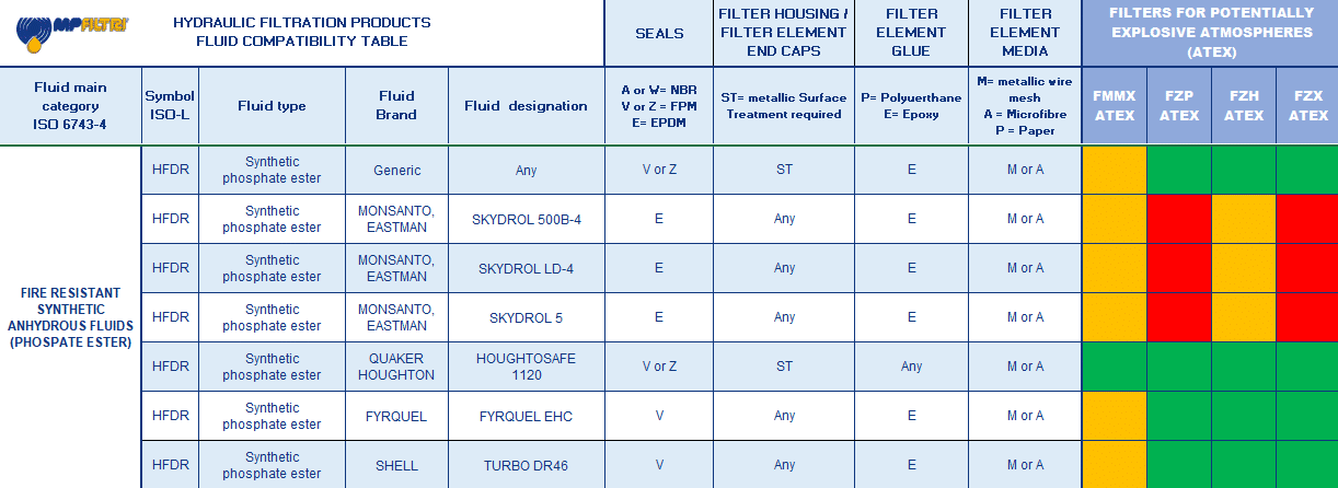 Gráficos de compatibilidade de fluidos - MP Filtri