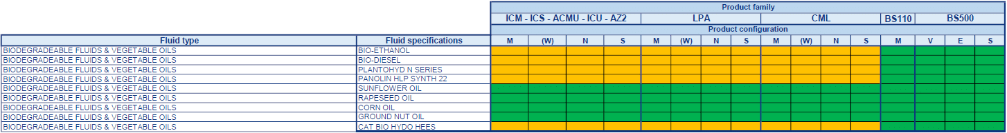 Tableau de comptibilite des fluides - MP Filtri