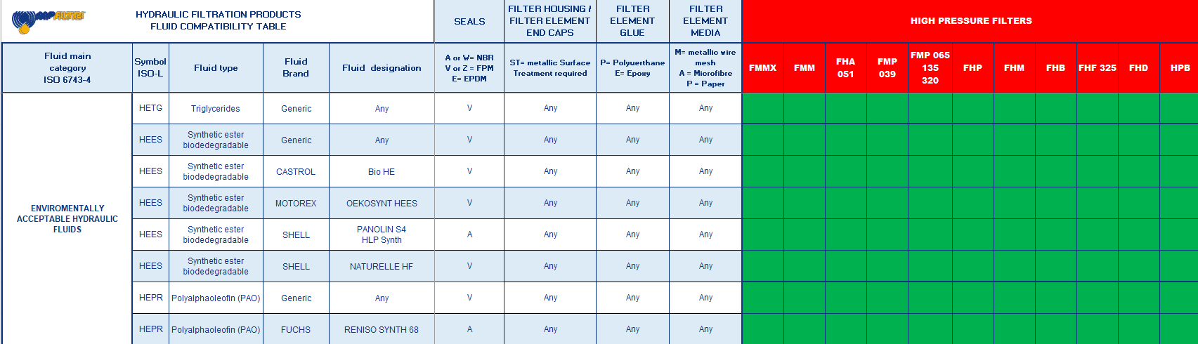 Gráficos de compatibilidade de fluidos - MP Filtri
